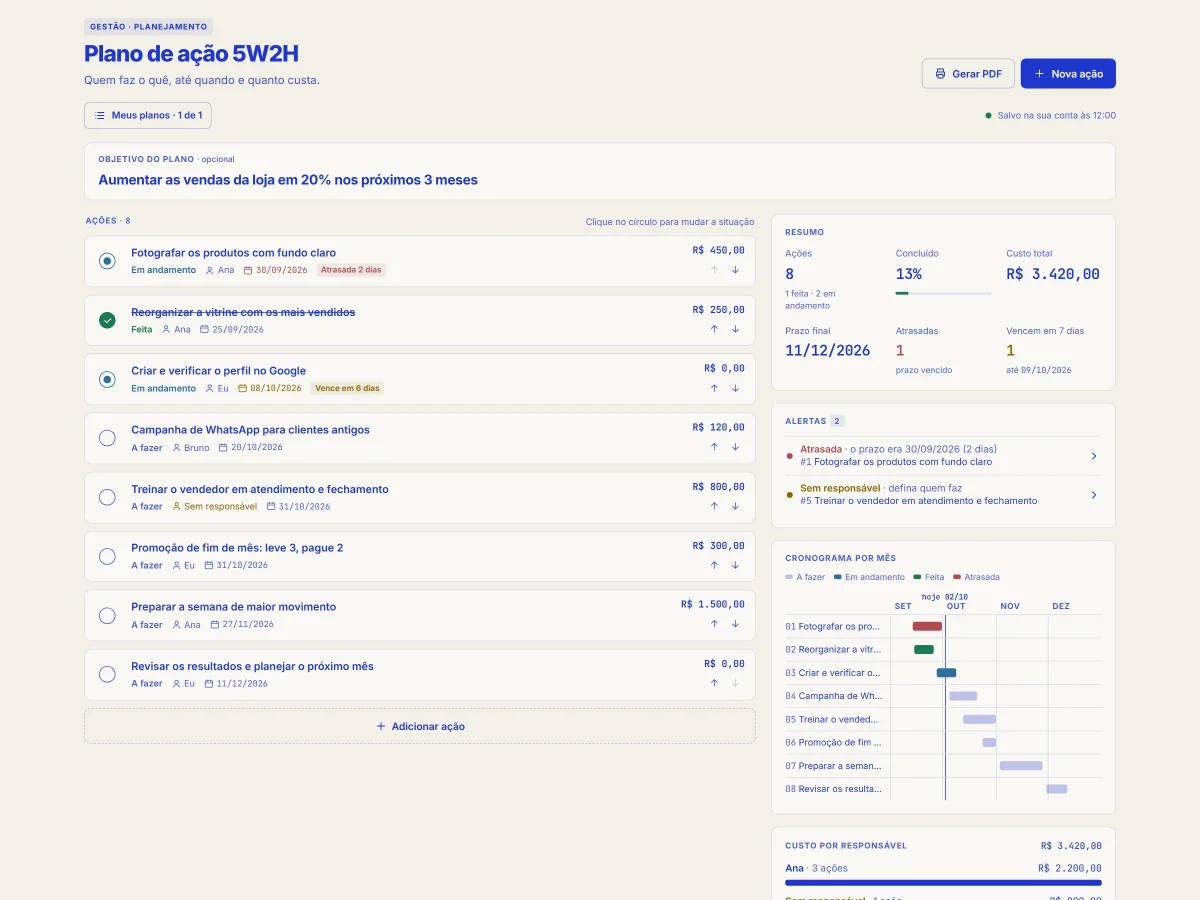 Tela do Plano de ação 5W2H: a lista de ações com responsável, prazo e custo, o resumo, os alertas e o cronograma por mês